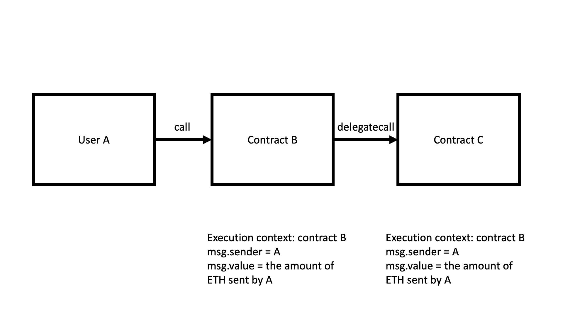 delegateCall schema